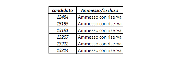 Elenco ammessi con riserva