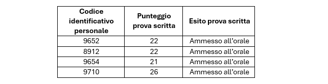 Ammessi prova orale Imp Amm