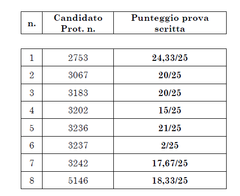 Punteggio prova scritta